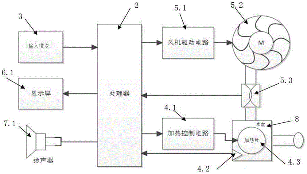 Breathing machine capable of achieving preheating