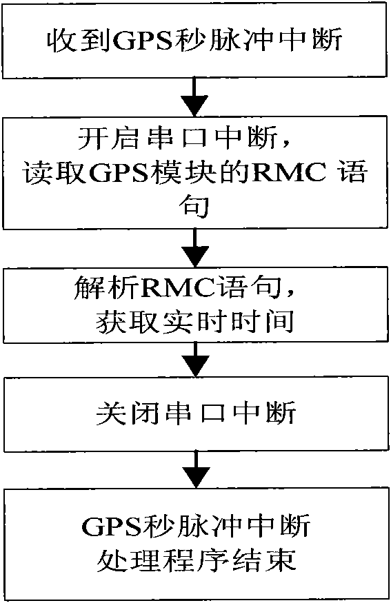 Chaotic synchronous realizing method based on GPS