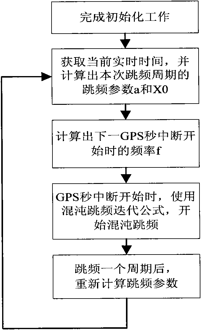 Chaotic synchronous realizing method based on GPS