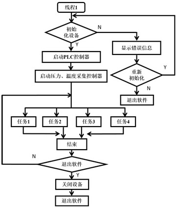 Static high pressure experiment data acquisition system and acquisition method based on labview