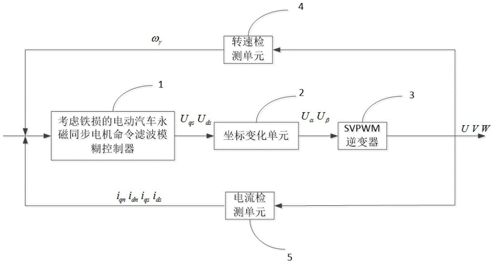 Fuzzy control method for electric vehicle permanent magnet synchronous motor command filter considering iron loss