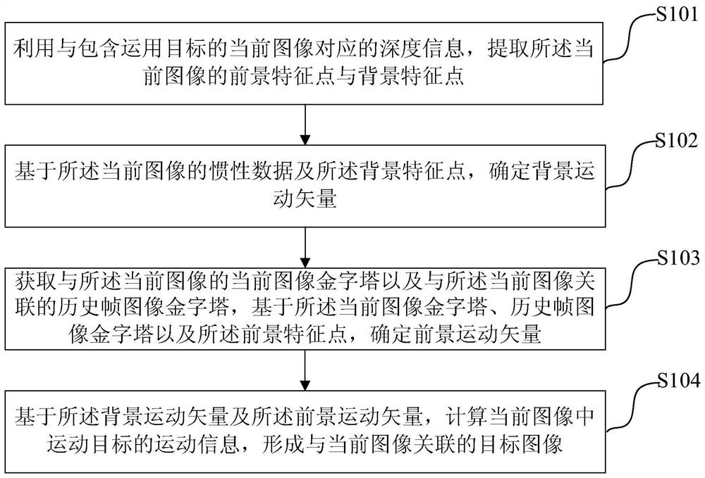 Image processing method, device and electronic device including moving object