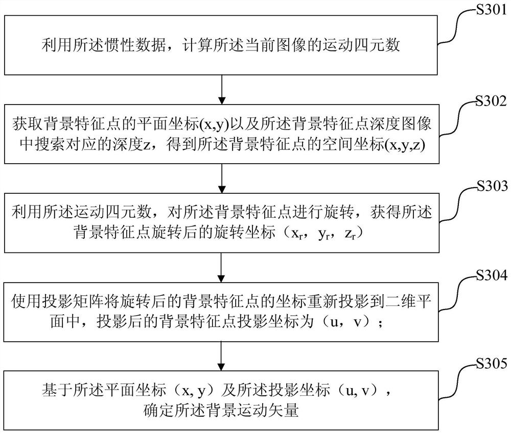 Image processing method, device and electronic device including moving object