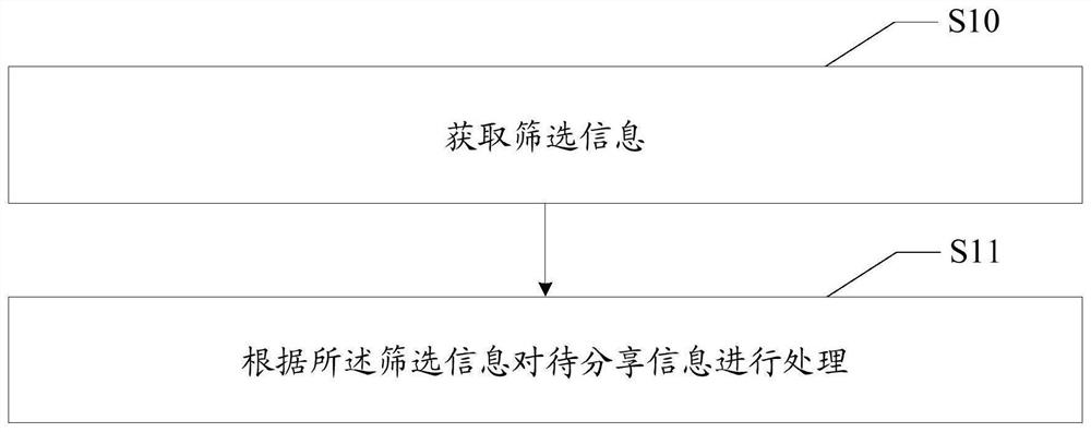 Information processing method, terminal and readable storage medium