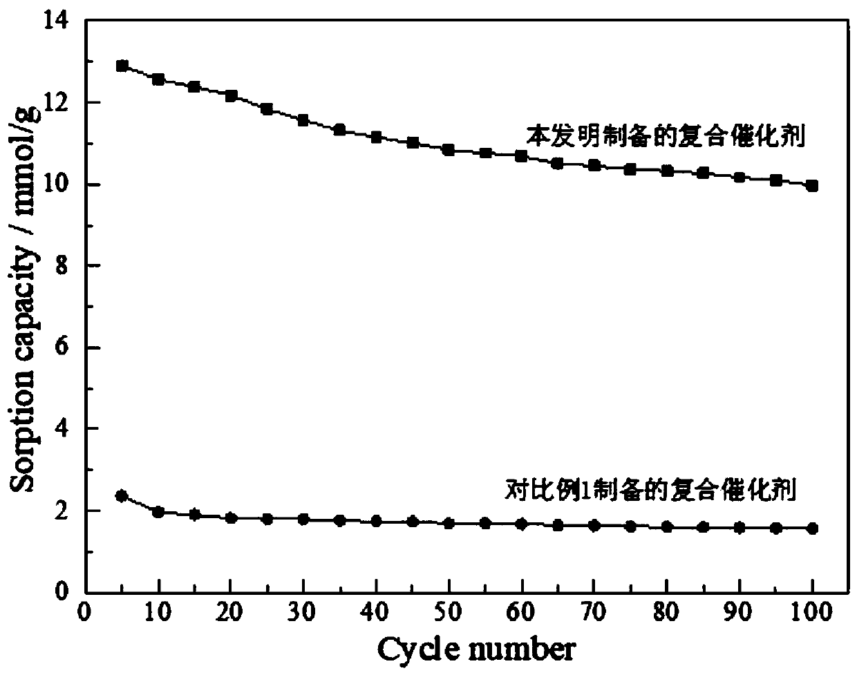 Reforming hydrogen production composite catalyst as well as preparation method and application thereof