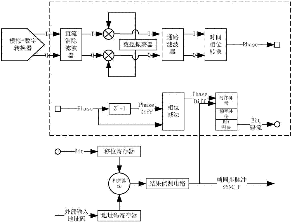 Method and system for demodulating frequency shift keying modulation signal