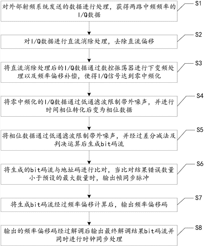 Method and system for demodulating frequency shift keying modulation signal