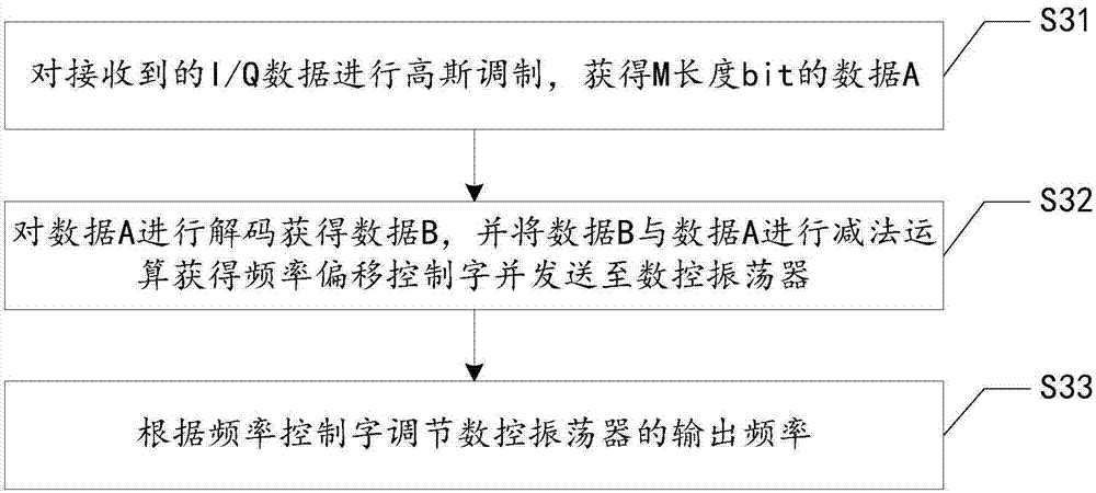 Method and system for demodulating frequency shift keying modulation signal