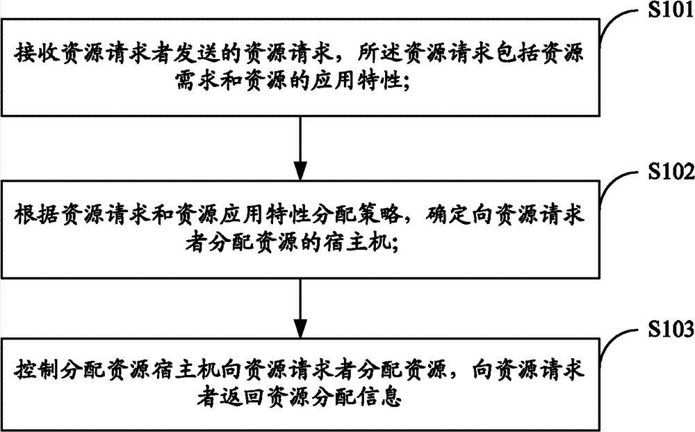 Resource allocation method and resource management platform