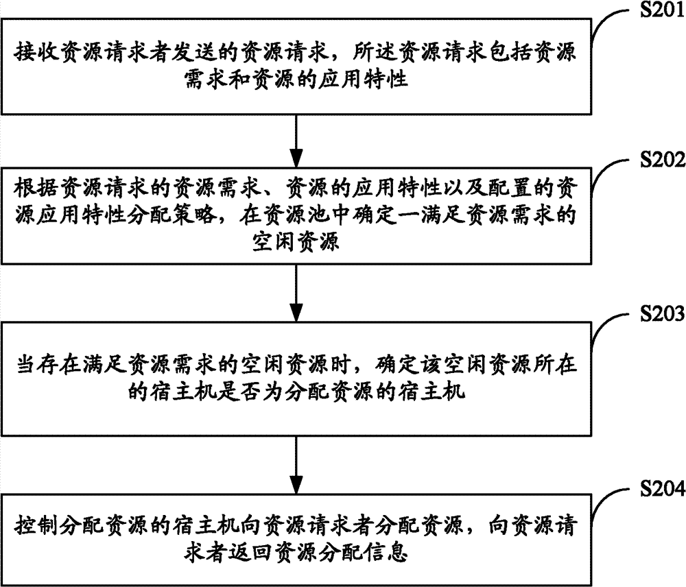 Resource allocation method and resource management platform