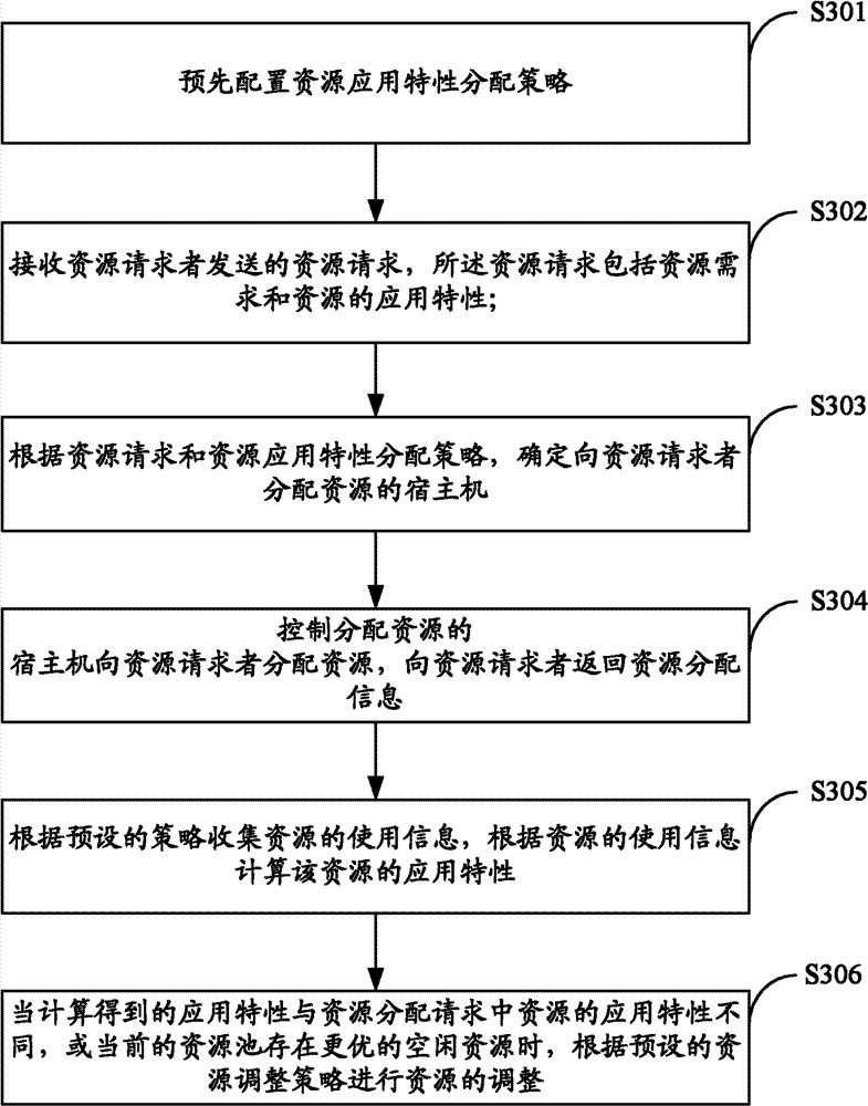 Resource allocation method and resource management platform