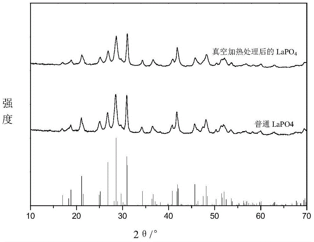 Preparation method for high-activity lanthanum phosphate nanorod and application of high-activity lanthanum phosphate nanorod as photocatalyst