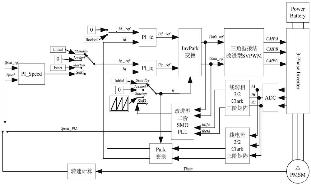 A sensorless control method and verification system for delta-connected permanent magnet synchronous motors