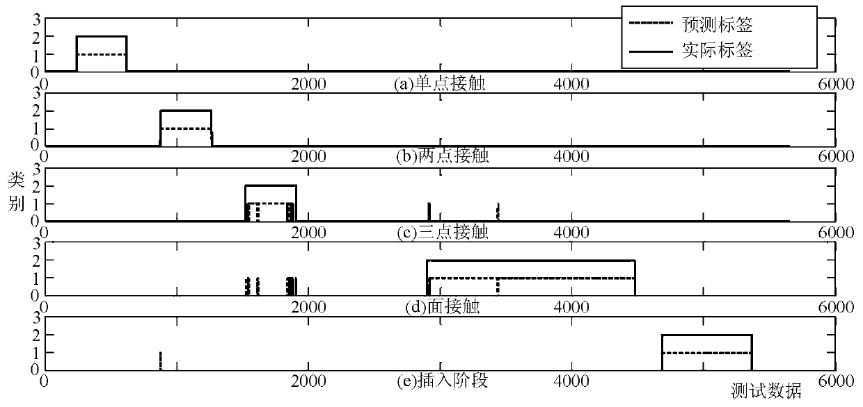 Contact state recognition method for robot assembly based on GWA-SVM