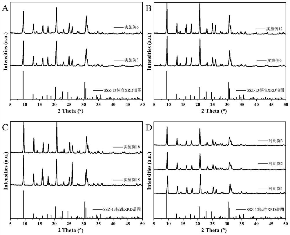 SSZ-13 molecular sieve, method for regulating crystal morphology of SSZ-13 molecular sieve and application of SSZ-13 molecular sieve