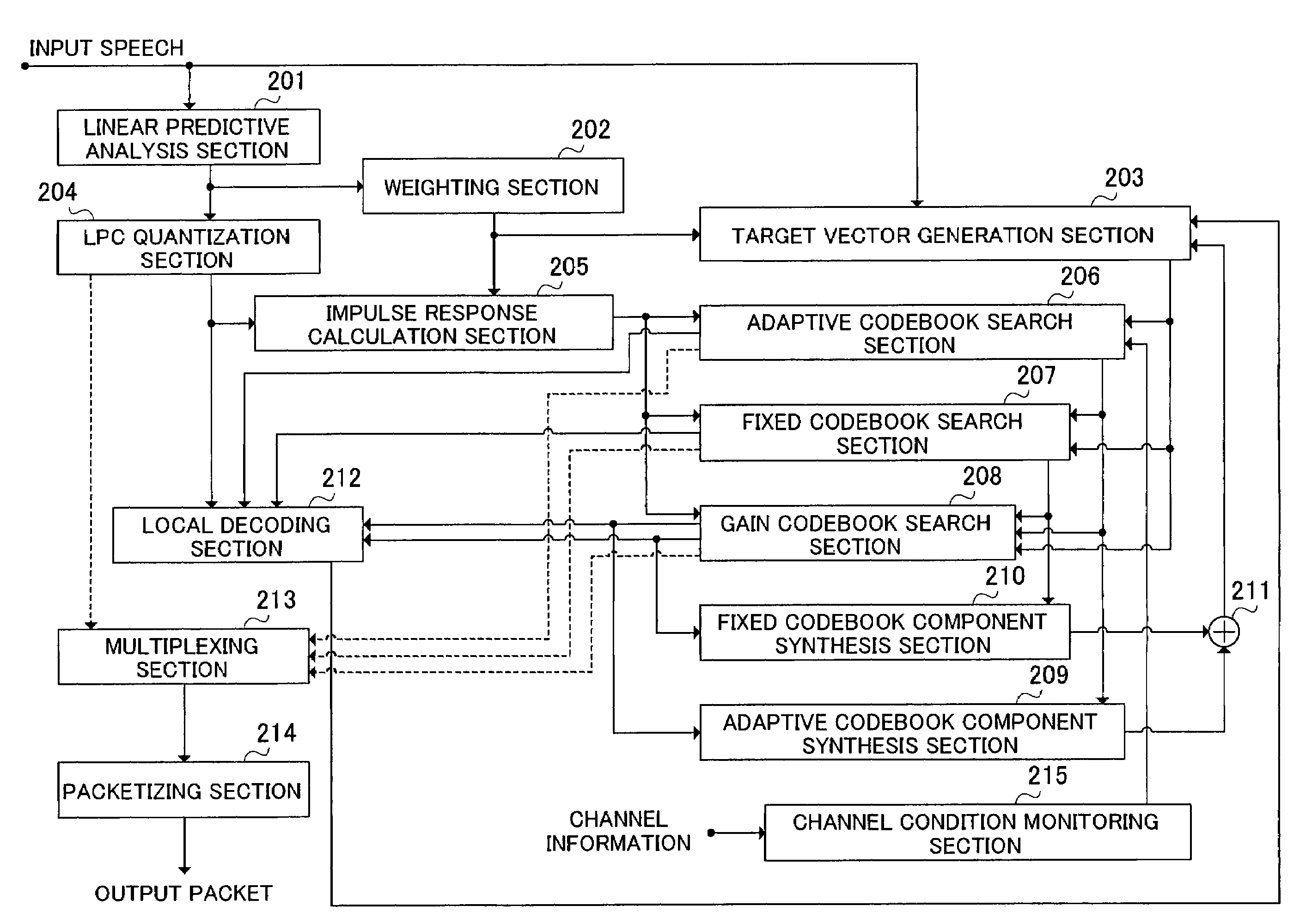 Apparatus and method for coding excitation signal