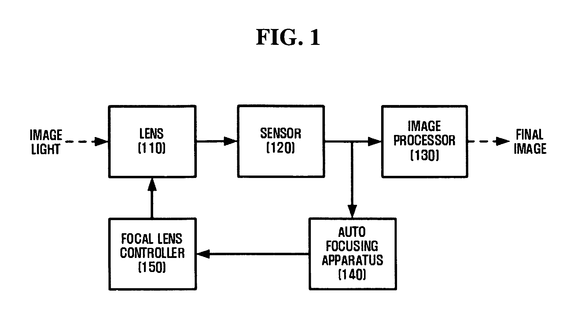 Method and apparatus for auto focusing