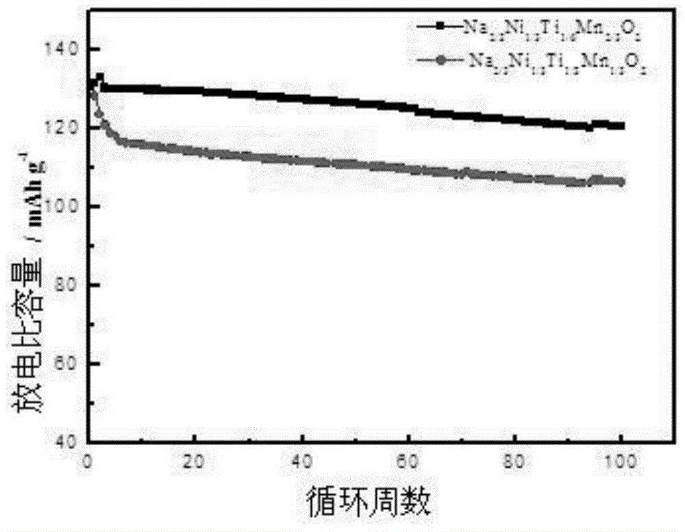 Sodium ion positive electrode material with ternary layered structure, and preparation method for sodium ion positive electrode material