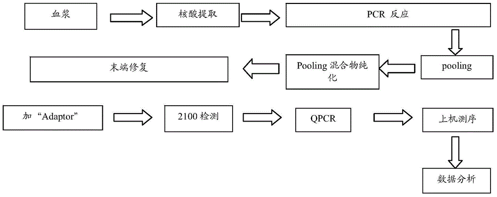 Blood screening kit, blood screening method and blood screening device