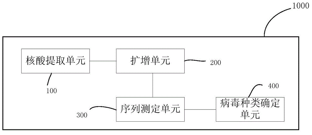 Blood screening kit, blood screening method and blood screening device