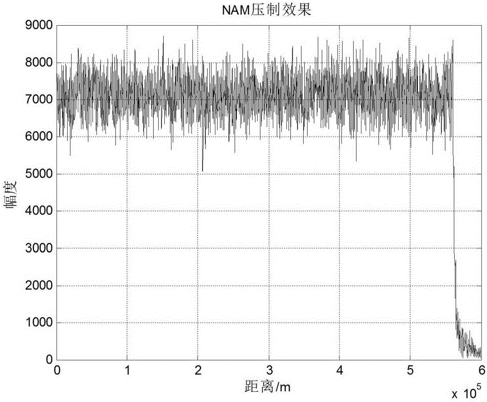 Noise amplitude modulation jamming suppression method based on time domain cancellation