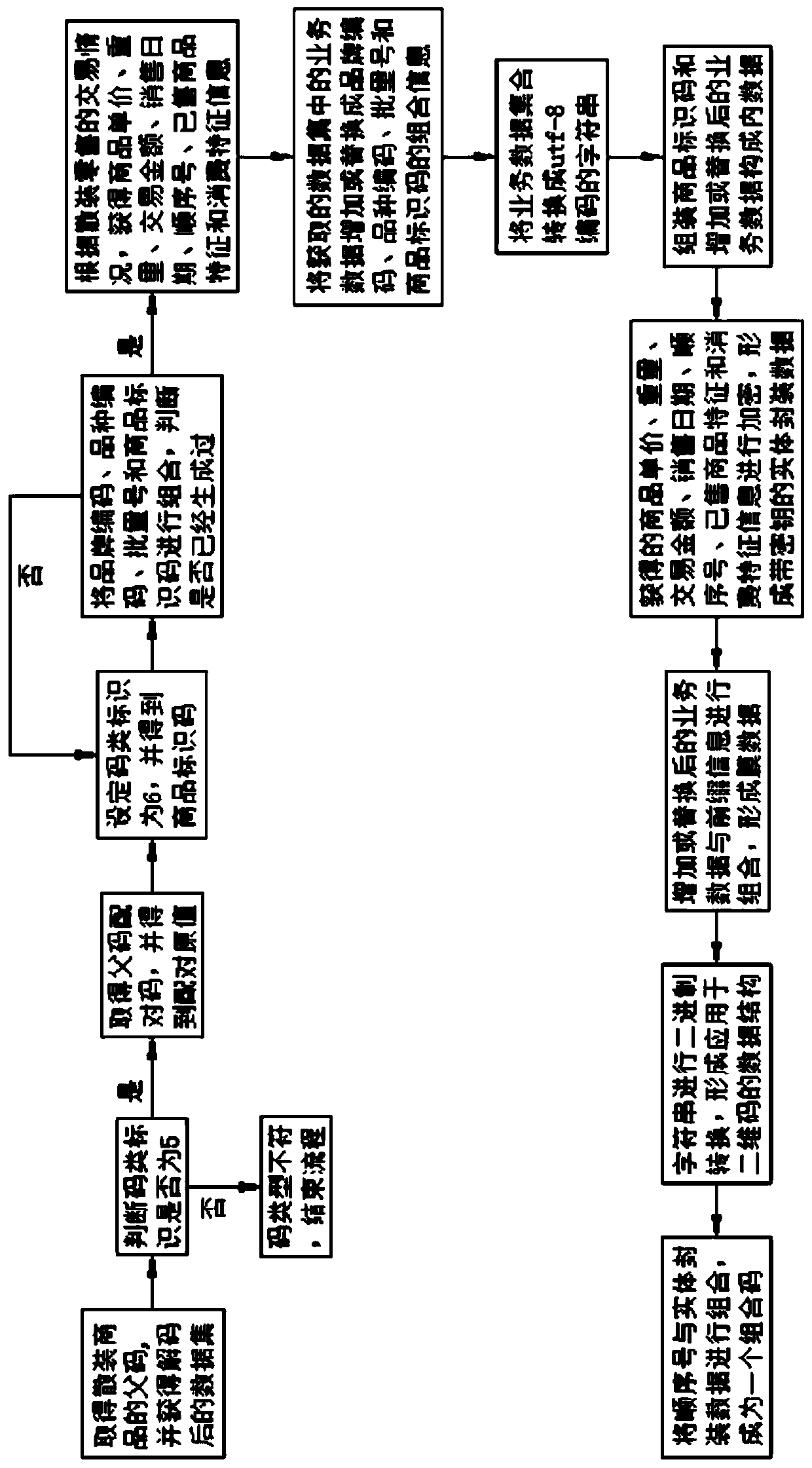 A digital anti-counterfeiting coding method with universal and high-intensity features