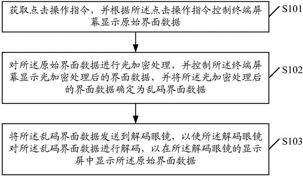 Method, mobile terminal and system for data encryption