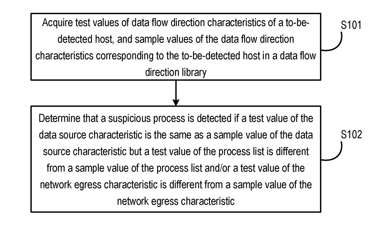 Method and device for detecting a suspicious process by analyzing data flow characteristics of a computing device