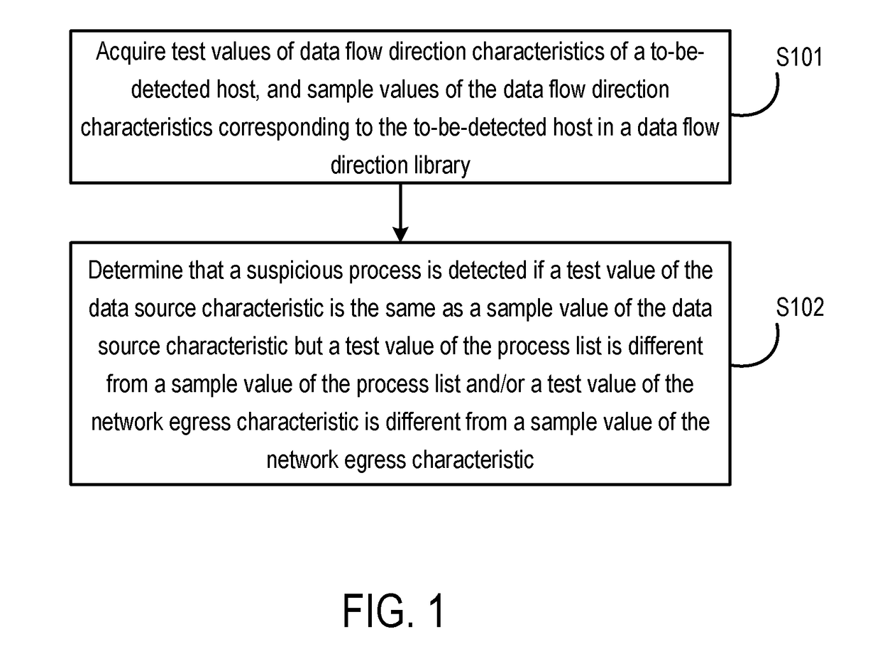 Method and device for detecting a suspicious process by analyzing data flow characteristics of a computing device