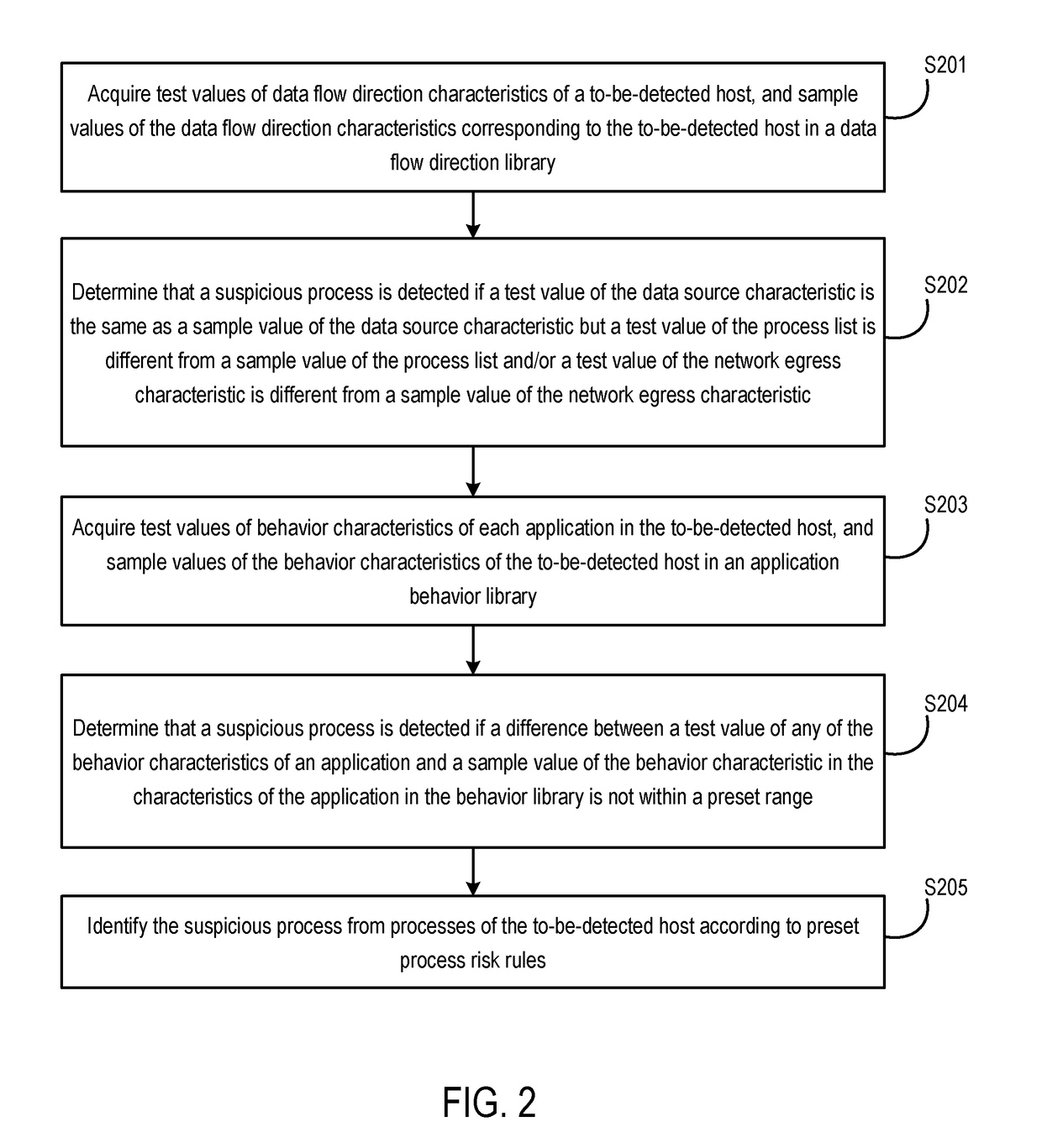 Method and device for detecting a suspicious process by analyzing data flow characteristics of a computing device