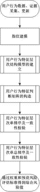 Network user behavior risk assessment method based on AHP