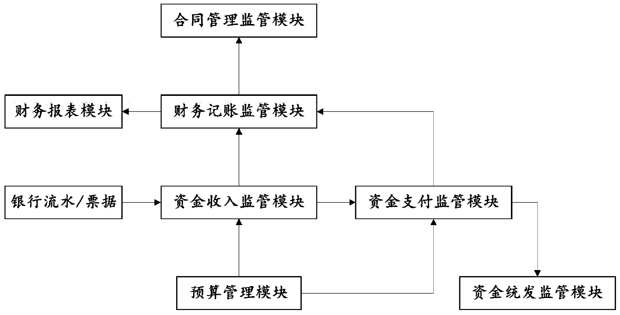 Rural collective three-asset online supervision system