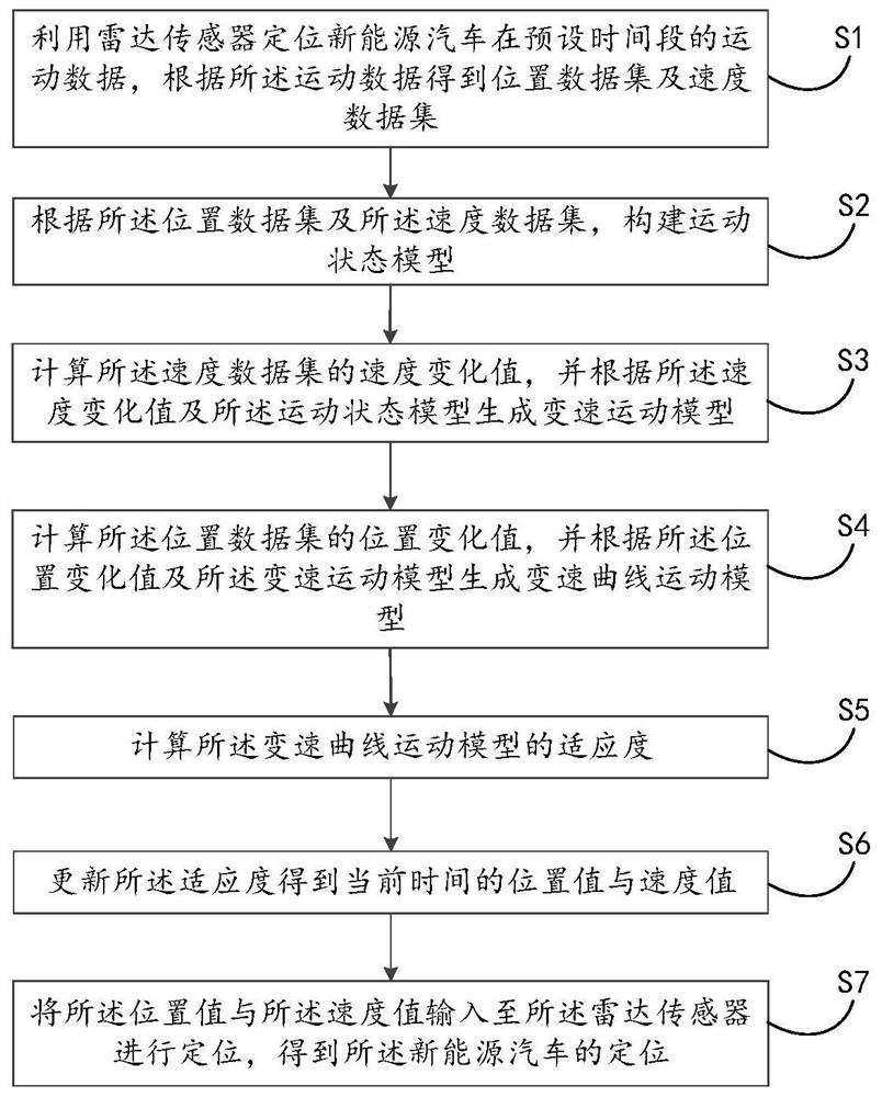 A new energy vehicle positioning method and positioning device