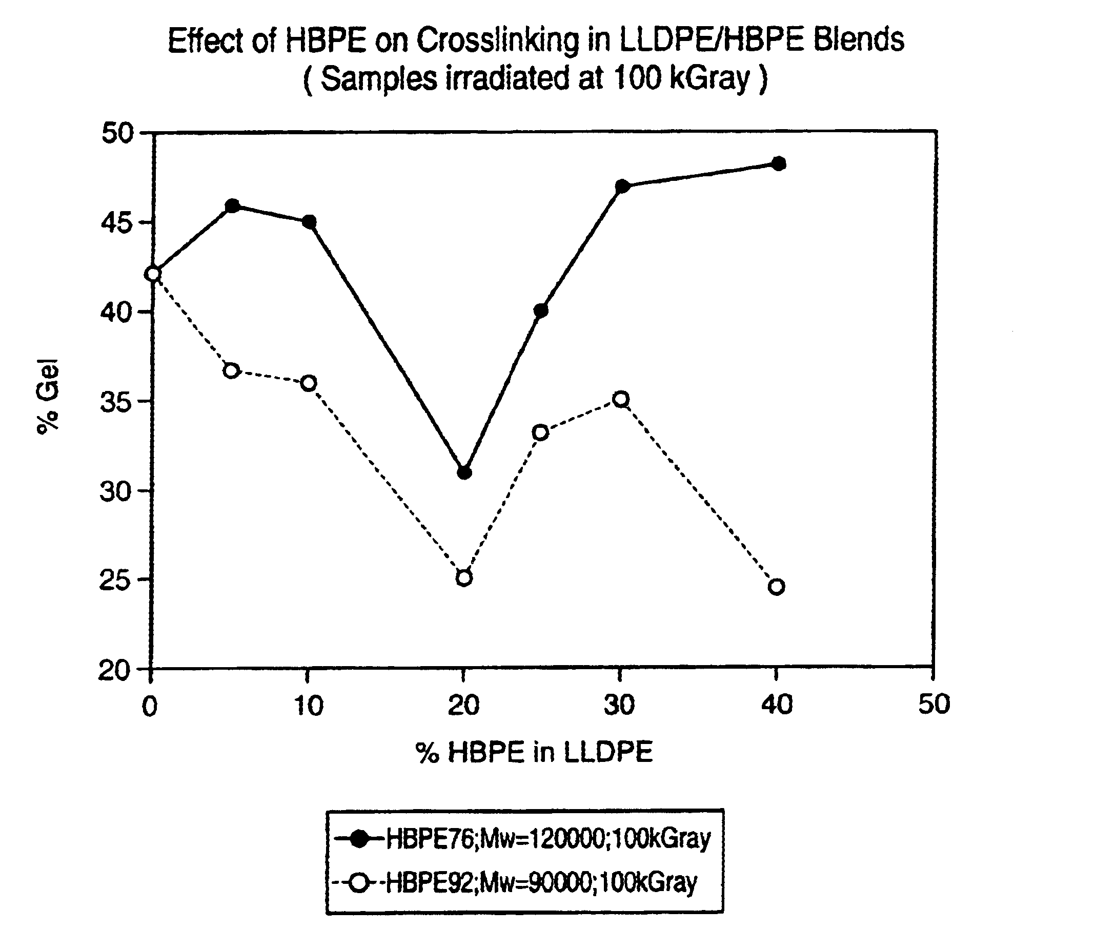 Irradiated multilayer film having seal layer containing hyperbranched polymer