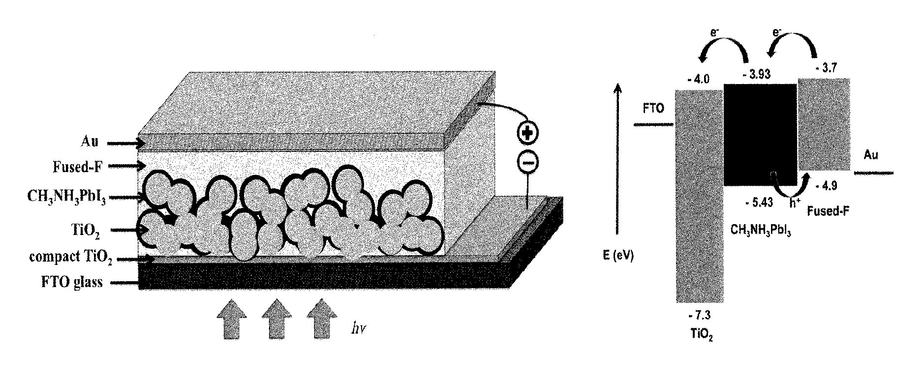 Hole transporting and light absorbing material for solid state solar cells