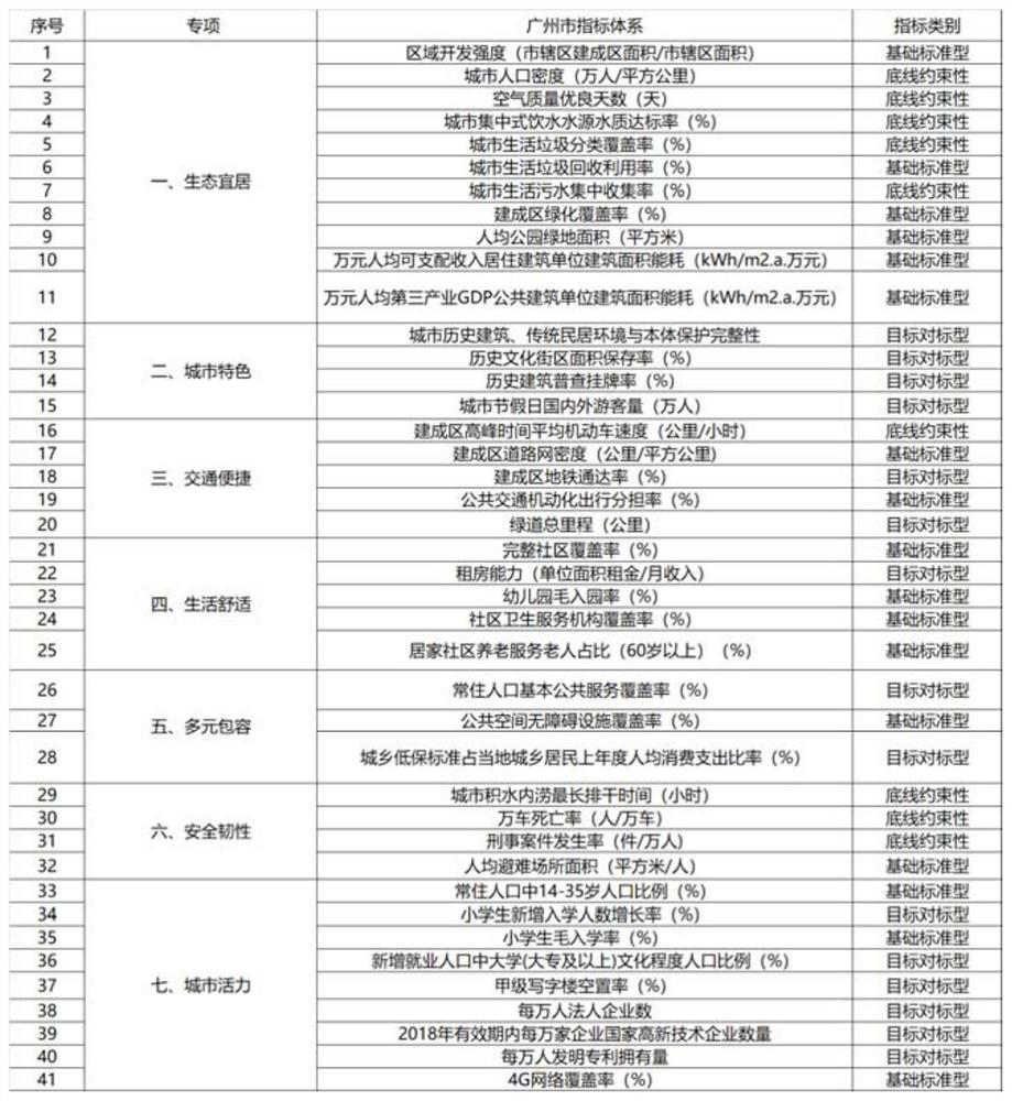 Analysis and diagnosis method and system for urban physical examination indexes