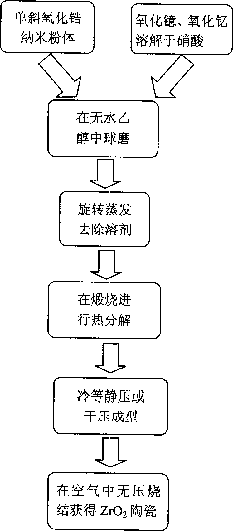 Ytterbium oxide and yttrium oxide co-stabilized zirconia ceramic material and its prepn process