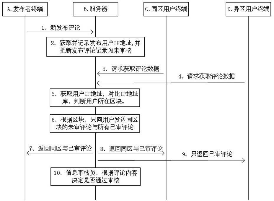 Partition echoing posting-before-verifying commenting system