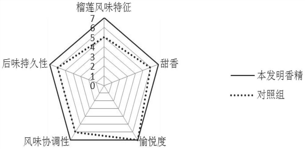 A kind of durian flavor essence and preparation method thereof