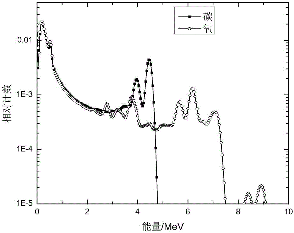 Carbon-oxygen ratio calculation method used for determining remaining oil saturation