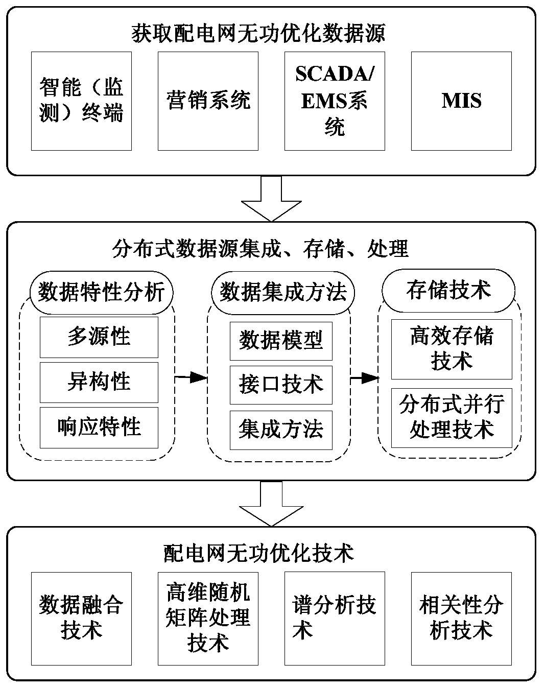 A method for determining reactive power optimization control sequence of distribution network based on big data