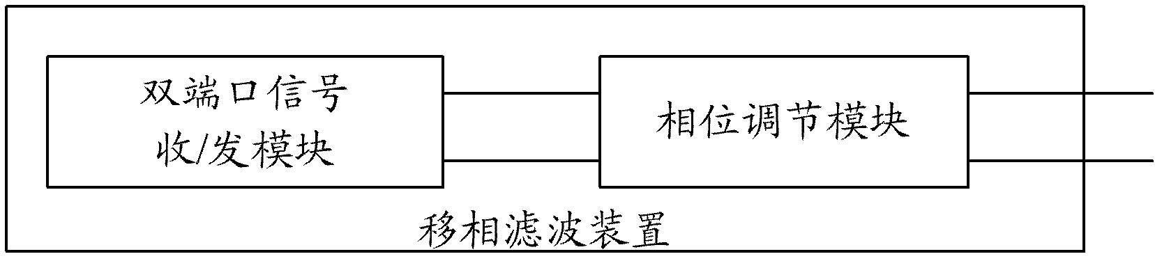 Phase shift filtering device