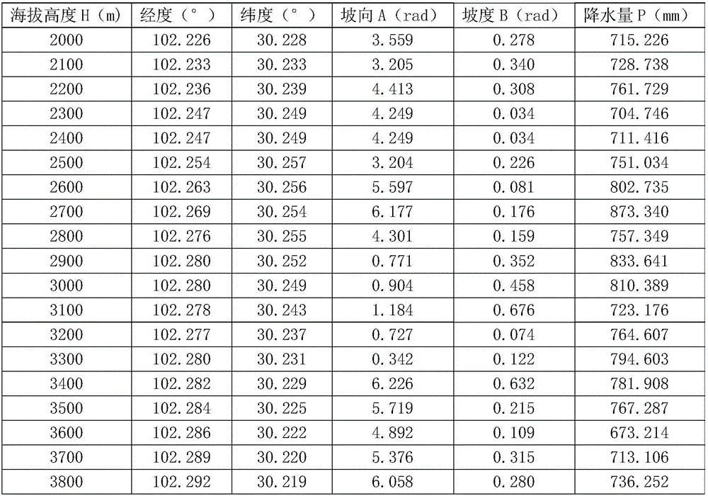 Mountainous precipitation measurement and calculation method suitable for south-eastern Tibetan plateau area and application