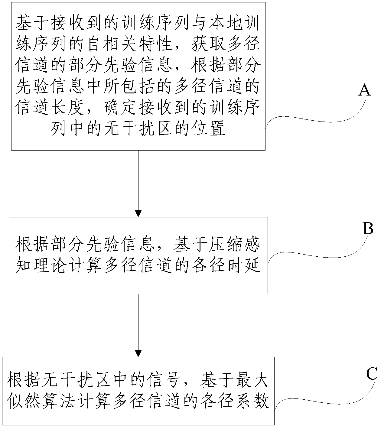 Transmission method of time domain synchronous-orthogonal frequency division multiplexing (TDS-OFDM) based on theory of compressive sensing