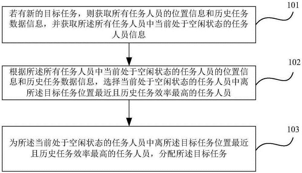 Location-based task scheduling method and device