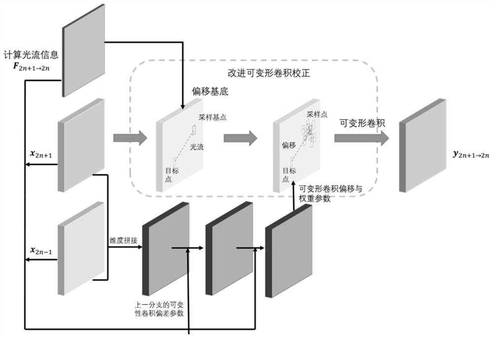 Video space-time super-resolution method and device based on improved deformable convolution correction