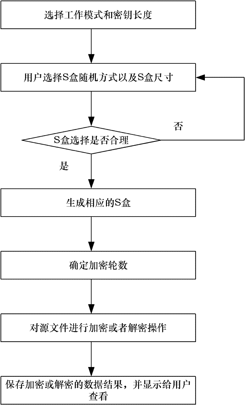 Multimode reconfigurable encryption method based on advanced encryption standard (AES) encryption algorithm