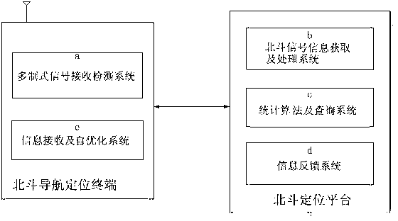 Beidou navigation self-optimizing device and self-optimizing method of Beidou navigation self-optimizing device