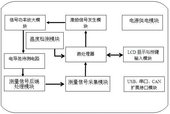 Solution conductivity measuring instrument based on microcontroller