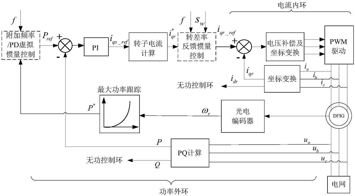 A method of inertia control for doubly-fed wind turbines based on slip feedback